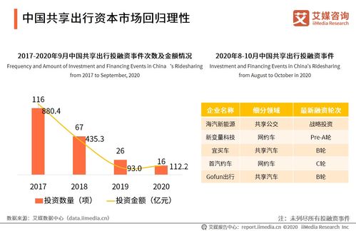 中國共享出行行業發展趨勢與軟件開發革新